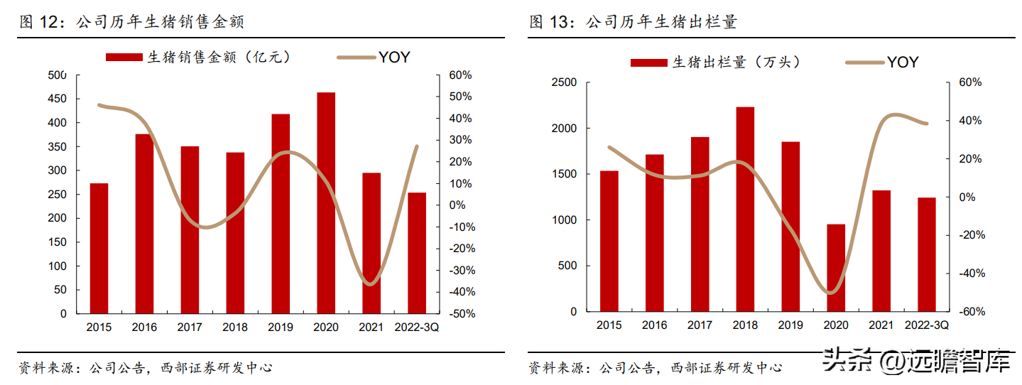 温氏集团（一体化畜禽养殖）