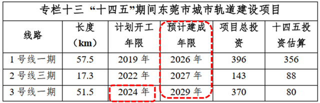 东莞城市轨道交通第三期规划，中心城区⇌松山湖最快20分钟
