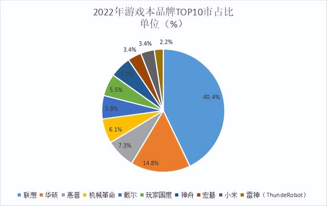 全国前十名笔记本，全国笔记本电脑十大品牌（2022年度游戏本十大热门品牌销量排行榜）