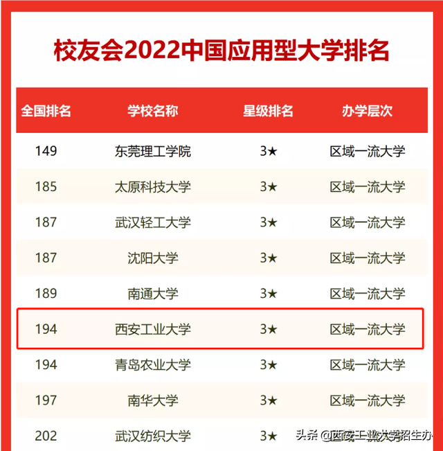 西安工业大学排名，西安工业大学最新排名2017年最新排名第326名（西安工大位居全国第6名）