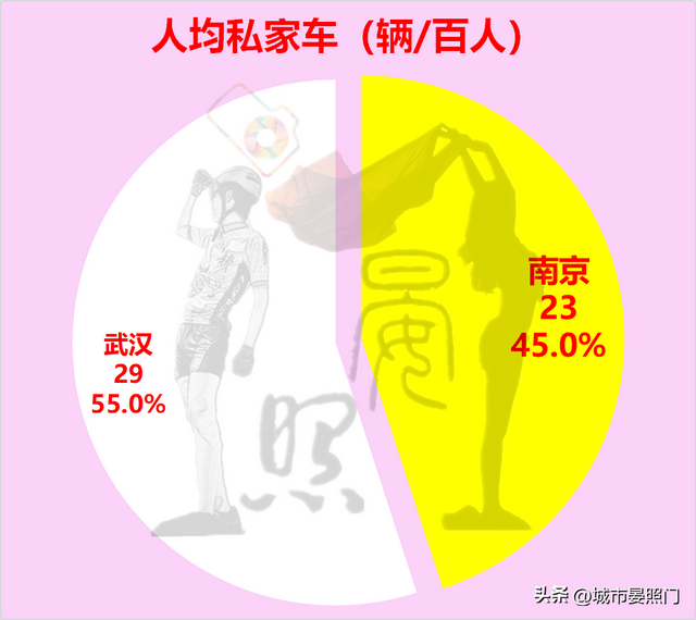 武汉人均gdp 和收入差距，32项数据解读