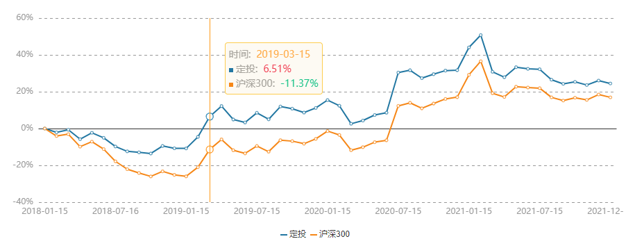 什么是定投(定投指数基金排名前十名)