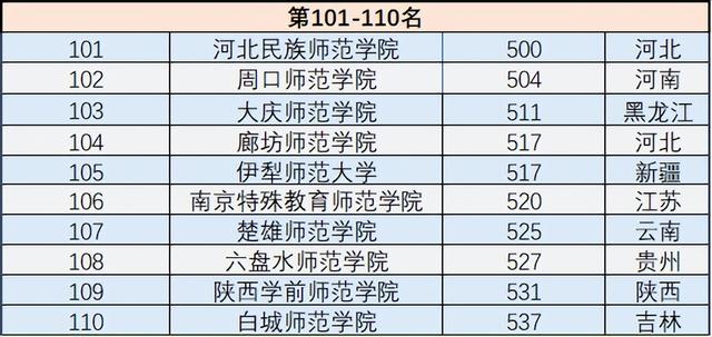 师范大学排名2022最新排名，全国师范大学排名2022最新排名分数线一览表（2022年中国所有师范大学最新排名出炉）