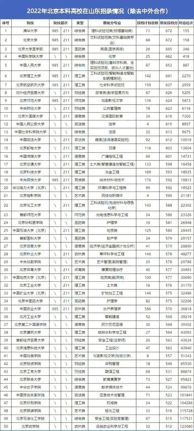 上海外国语大学是985吗，上海外国语大学专升本（山东考生去北上广读大学需要多少分）