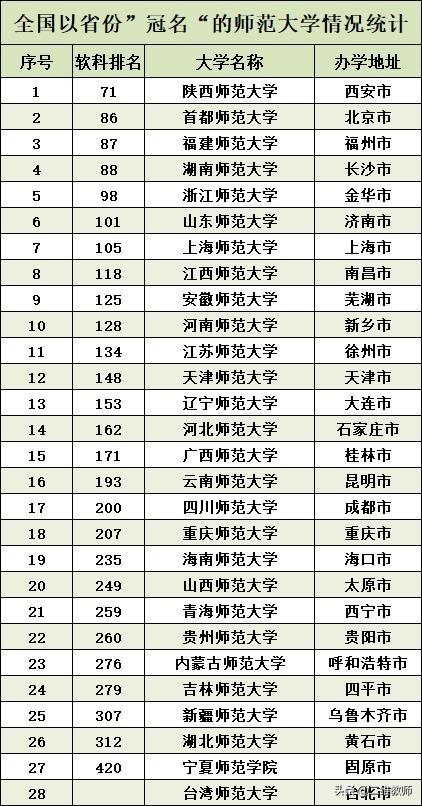 西北师范大学全国排名，西北师范大学2022年最新排名【中国科教评价排名】（为什么没有以省份名称来“冠名”的师范大学）
