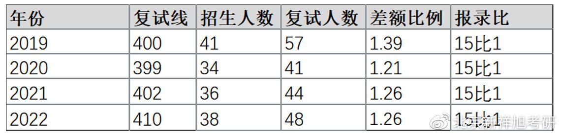 税收学考研(税务专硕考研院校)