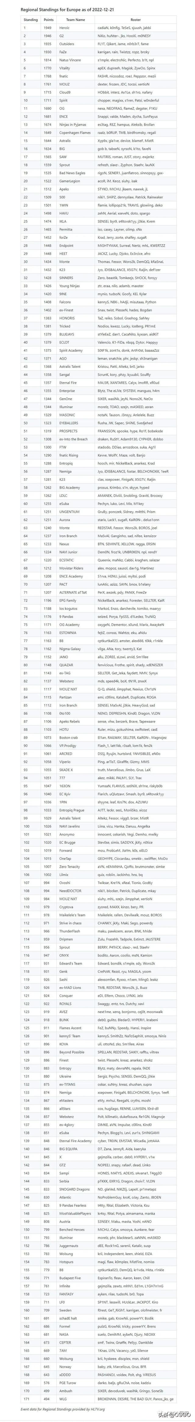 csgo职业战队介绍，V社公布欧、美、亚三赛区战队排名