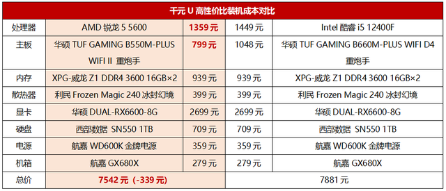 全核稳超4.7GHz的千元甜品王！锐龙5 5600首发测评