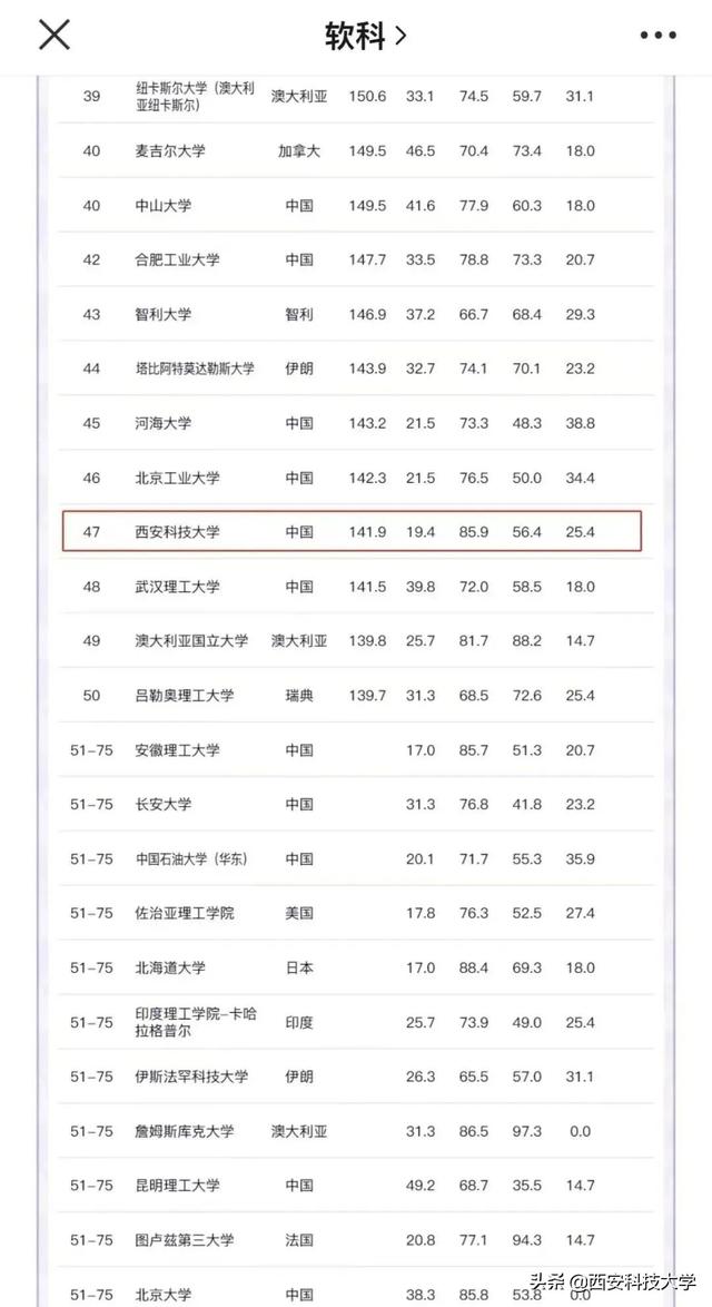 西安科技大学专业，西安科技大学有哪些专业（西安科技大学矿业工程学科世界排名47位）