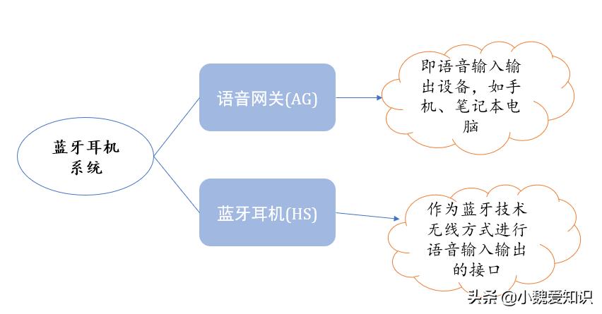 蓝牙耳机功能介绍，蓝牙耳机的功能有哪些