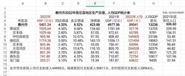 惠州各区gdp，2022年惠州各区工业总产值（惠州大亚湾都在干嘛）