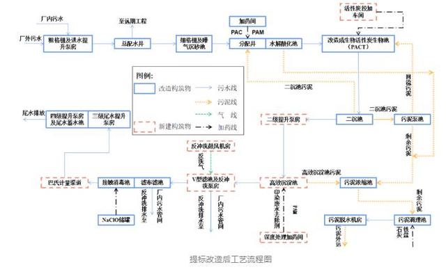 一级b排放标准，一级a和一级b排放标准是什么（PACT工艺实现工业废水污水处理厂的节能环保提标改造）