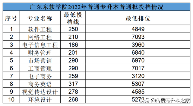 广东金融学院分数线，广东金融学院2021年各省各专业录取分数线（2022年广东专插本24所院校公布最低投档分）