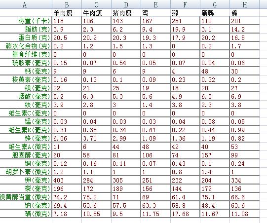 肉类的营养价值有哪些，主要食物的营养成分