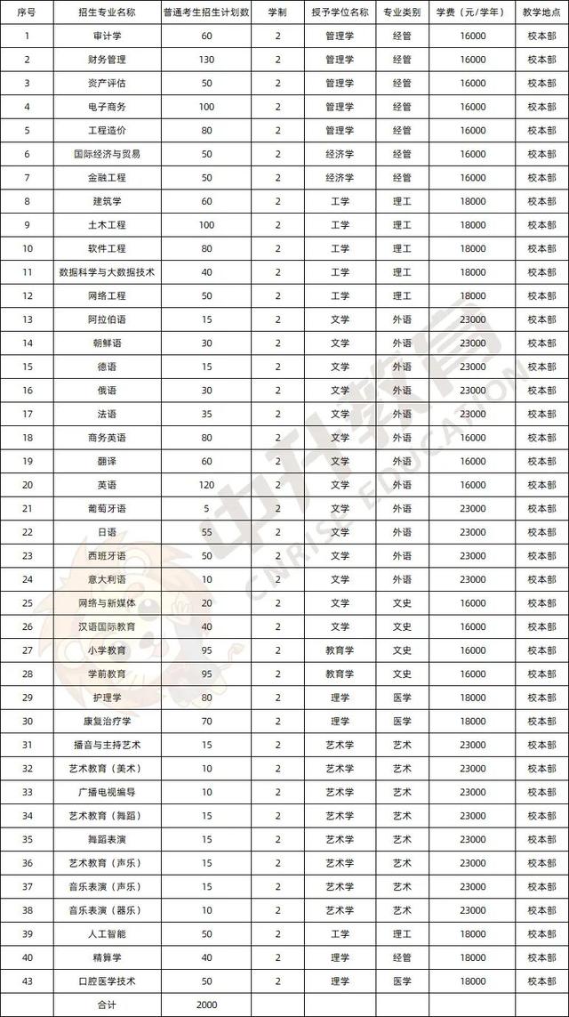 河北外国语学院学费，河北外国语学院官网学费（2022河北专升本各院校官方学费公布）