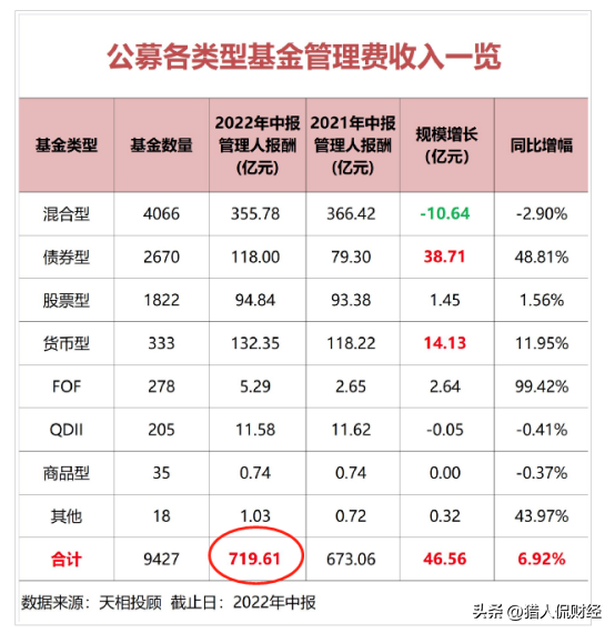 基金公司是如何盈利的，基金公司是如何盈利的-？