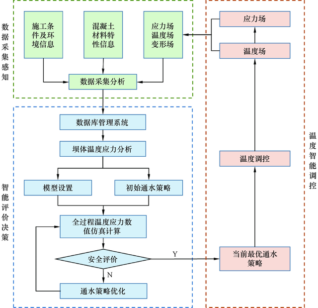 水利水电工程技术，水利水电工程技术学习资料（水利工程智能建造进展及关键技术）