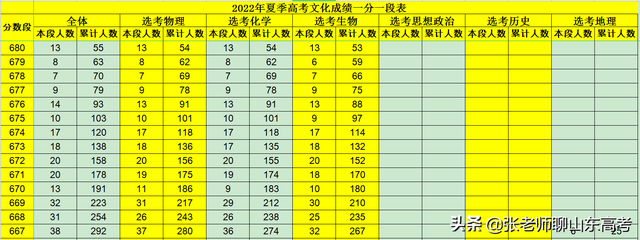 2022山东夏季高考选考物理成绩一分一段表及位次排名，2020山东夏季高考一分一段表（2022高考志愿填报－解读“一分一段表”）