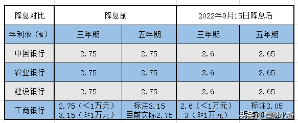 中国银行2022年利率表，2022年的银行利率是多少（银行定期存款利率今日起降息）