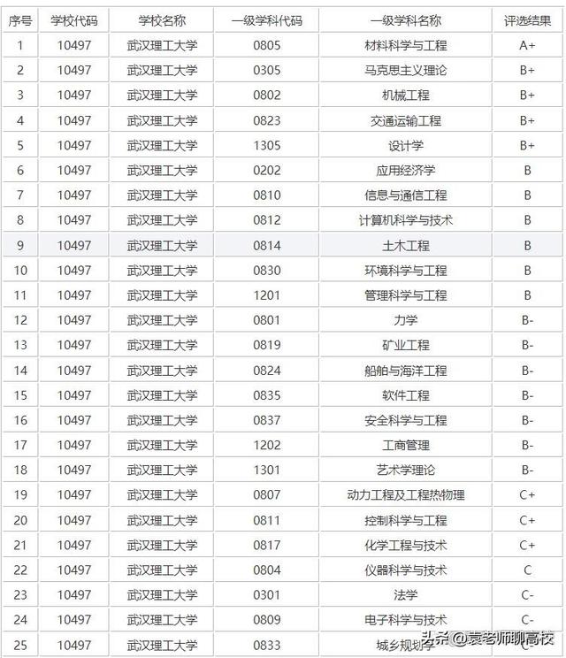 华东理工大学是双一流学校吗，南京理工大学、武汉理工大学和华东理工大学