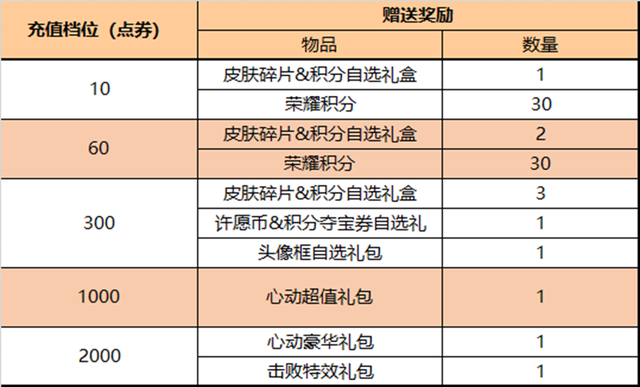 新版本王者荣耀更新内容，王者荣耀4.27更新