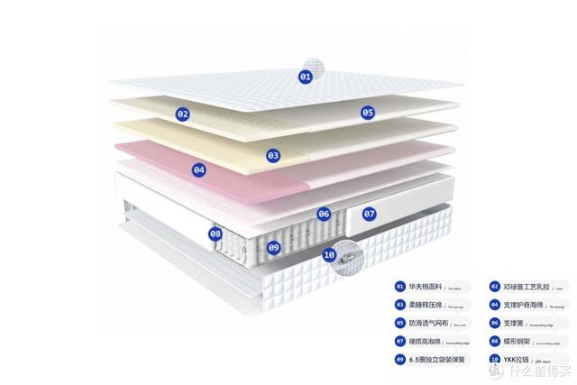 哪一种床垫好，床垫买哪种好（分享床垫选购和使用的那些事）