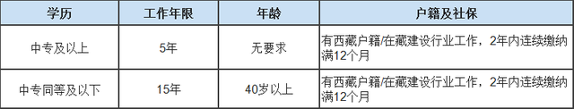 二建报考条件是什么，二建工程师证报考条件是什么（来看看你符合报考要求吗）