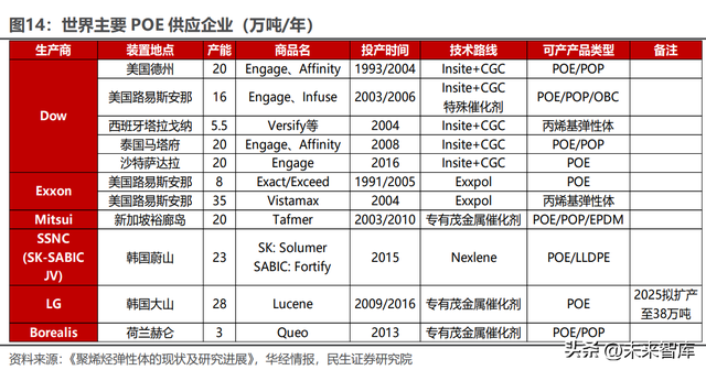 poe是什么材料（<POE>行业深度研究）