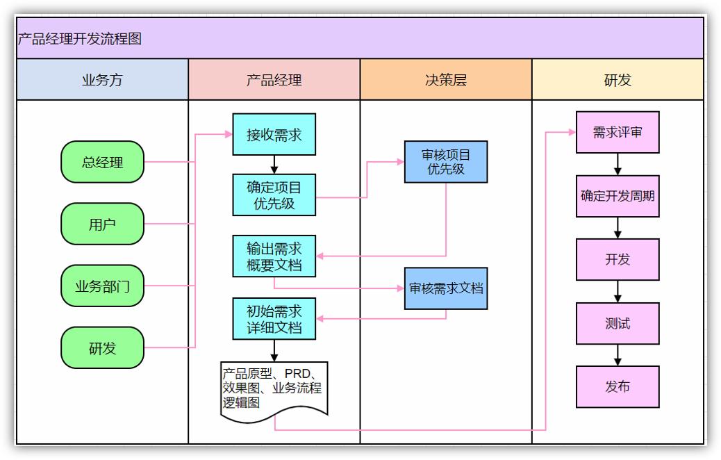 word文档怎样快速画出流程图，word文档快速画出复杂流程图方法