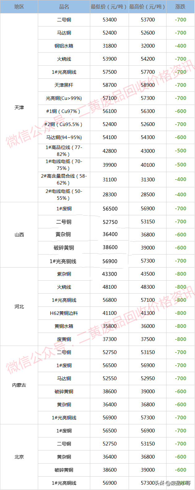 铜的价格是多少钱一斤，纯铜价格（废铜价格2022年9月1日废铜回收价格调整信息最高下调1100元）