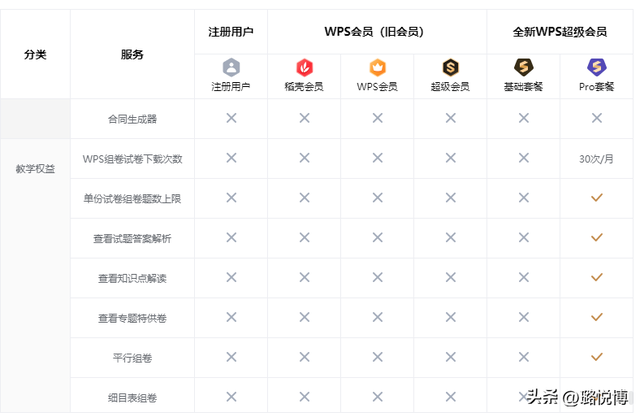 wps办公助手，wps文字最基本教学（你的WPS会员升级了吗）