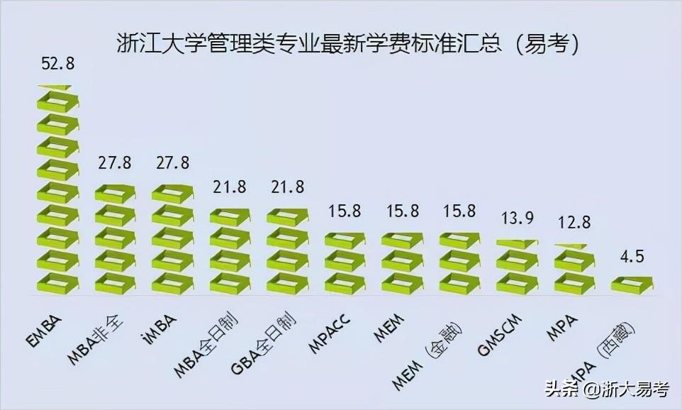 浙大mba学费(读mba后悔死了)