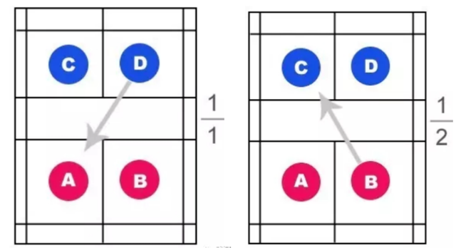 羽毛球双打比赛规则，羽毛球双打比赛规则图解（敲黑板！！！羽毛球规则详解）
