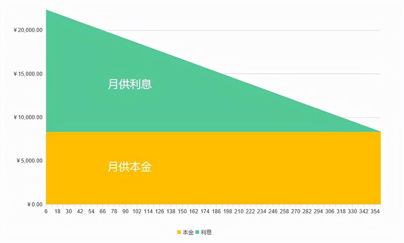 等额本息和等额本金哪个划算？别因为不懂吃大亏