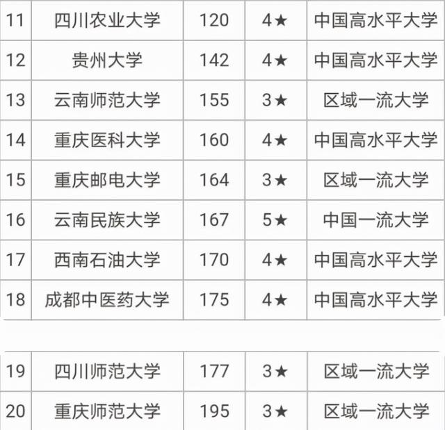 西南地区大学排名，2020中国西南地区十强大学最新排名（西南地区高校排名已更新）