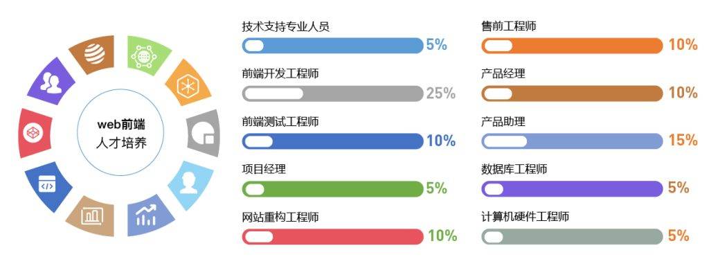 web网站开发培训学校（唯众本科Web前端专业解决方案）