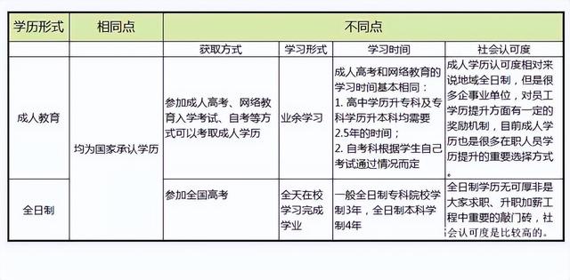 普通全日制是什么意思，成人学历和全日制学历的区别