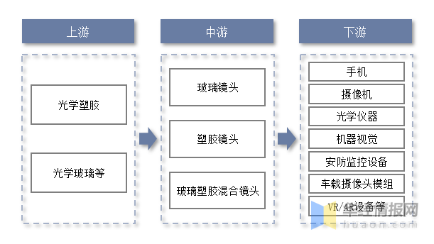 镜头分为哪几种，单反镜头种类有哪些（2022年中国光学镜头市场现状、重点企业经营情况及发展趋势）