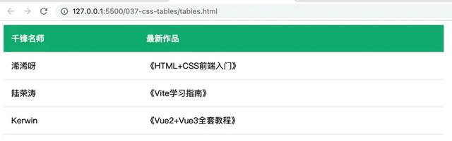 html表格制作，HTML表格怎么制作（零基础教你学前端——89、CSS表格）