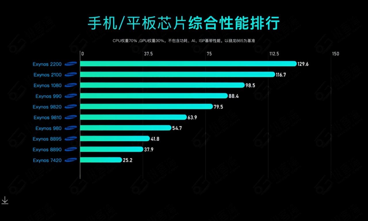 处理器性能排行榜，2023手机CPU天梯图