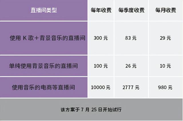 音樂版權費用一般多少錢,直播間使用音樂版權怎麼付費(直播間使用音樂