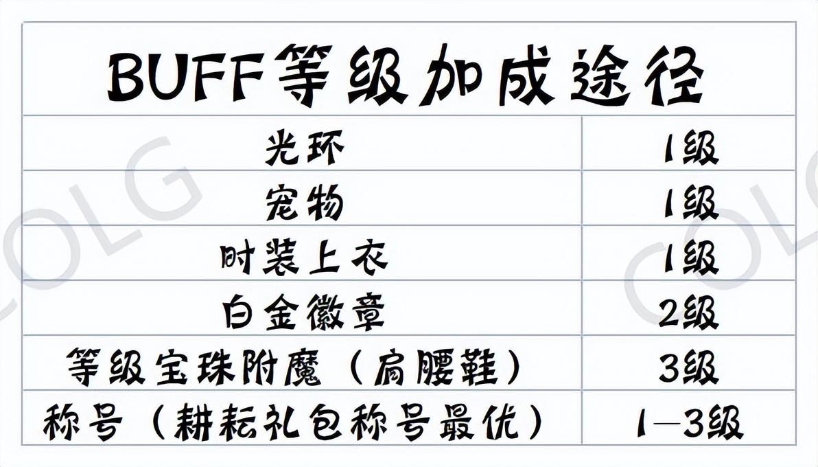 dnfbuff换装怎么做最快（地下城与勇士换装堆叠技巧分享）