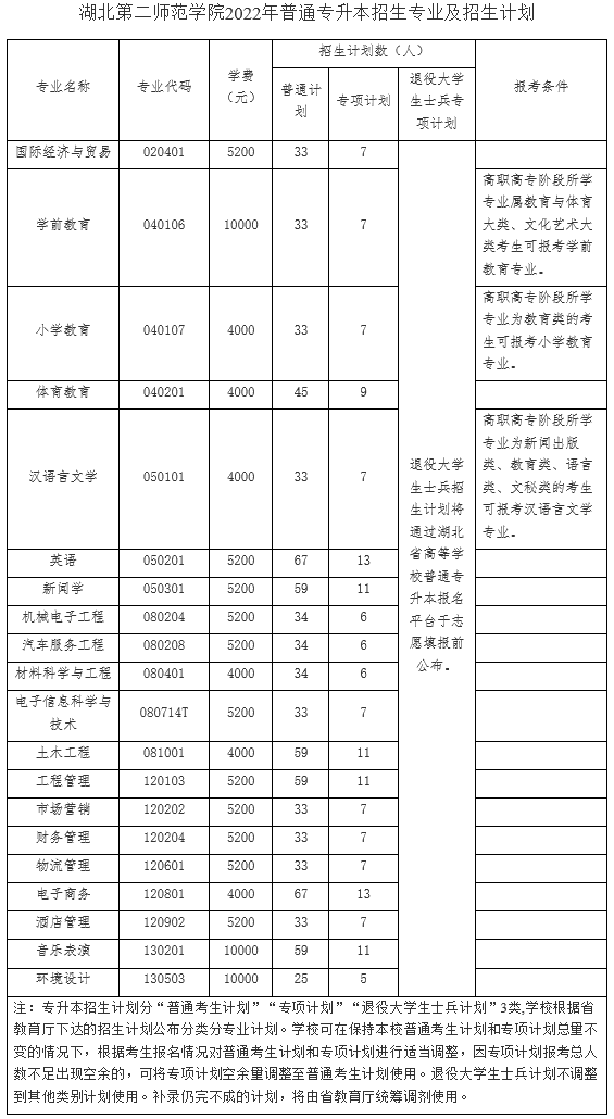 黄冈师范学院专升本，2022年湖北省普通专升本（2022年湖北专升本专业对照表）