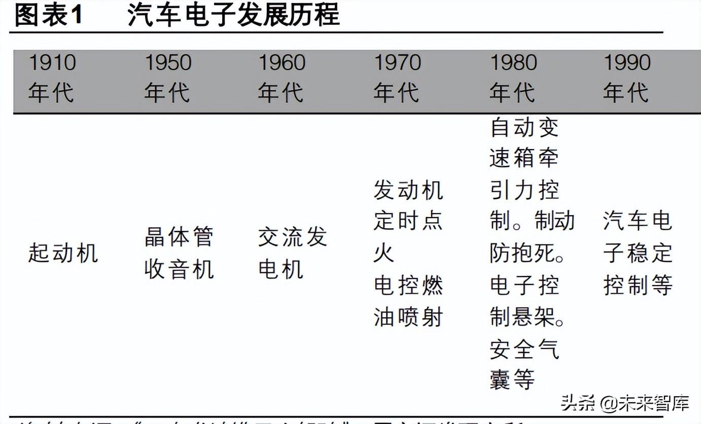 电子电气（汽车电子行业专题报告）