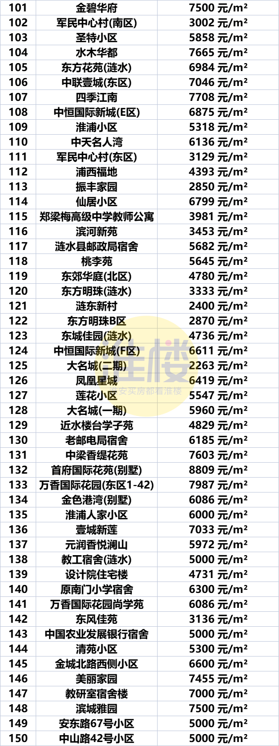 淮安区房价(淮安以后最增值的房子)