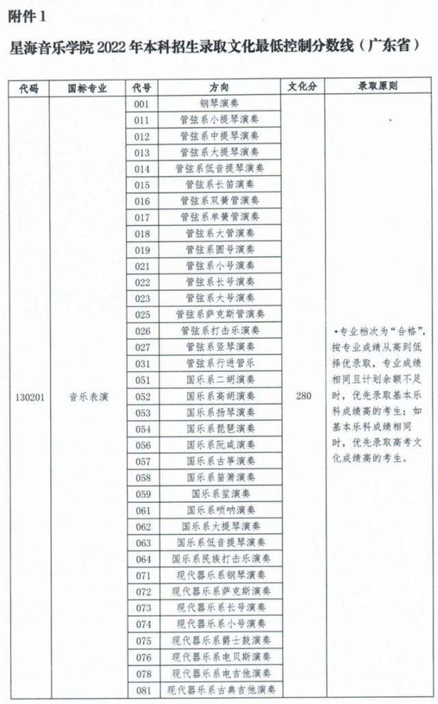 武汉音乐学院分数线，武汉音乐学院2021年最低录取分数线多少分（上音、星海、浙音、武音、华中师大2022录取线公布）