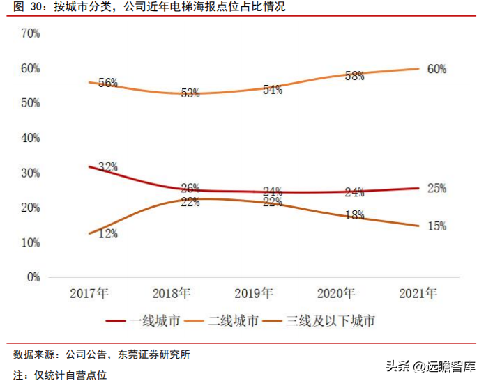 分众广告（生活圈媒体领军企业）