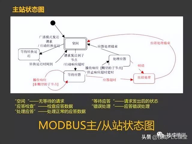 三坐标modusdmi，43页PPT带您详细了解MODBUS协议