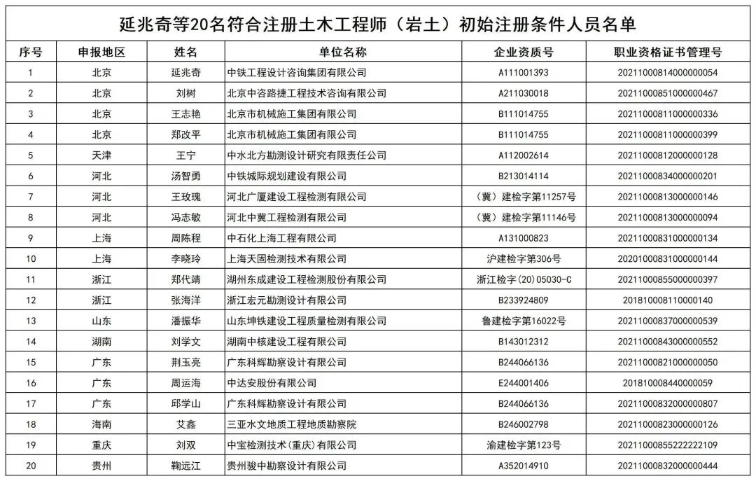 注册土木工程师（8人未通过）