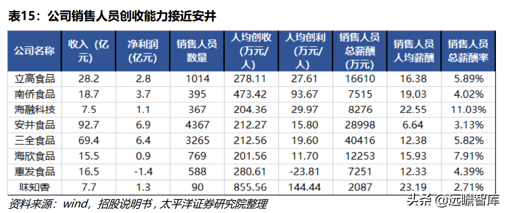 立高（冷冻烘焙龙头）